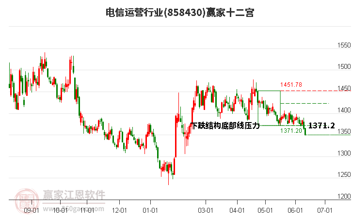 858430電信運營贏家十二宮工具 858430電信運營贏家十二宮工具