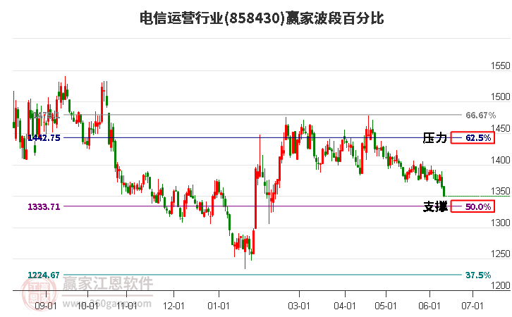 電信運營行業(yè)波段百分比工具 電信運營行業(yè)波段百分比工具