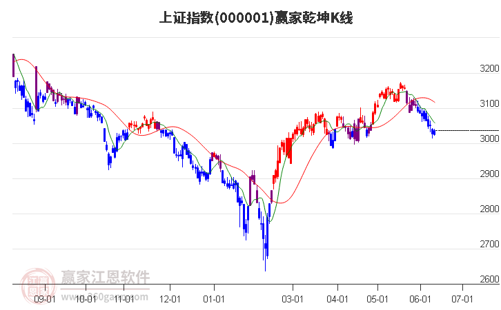 沪指赢家乾坤K线工具