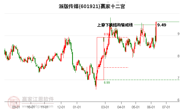 601921浙版传媒赢家十二宫工具