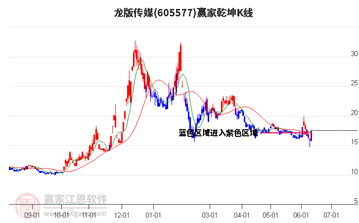 605577龍版傳媒贏家乾坤K線工具