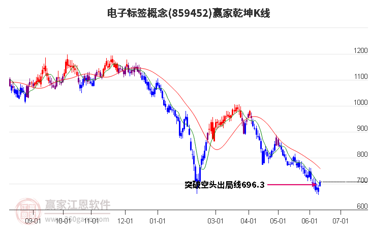 859452电子标签赢家乾坤K线工具