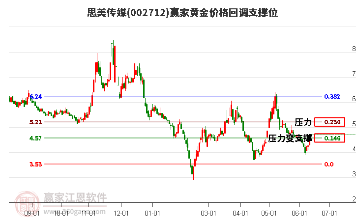 002712思美传媒黄金价格回调支撑位工具