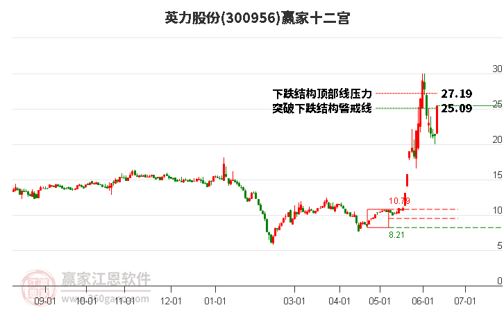 300956英力股份赢家十二宫工具