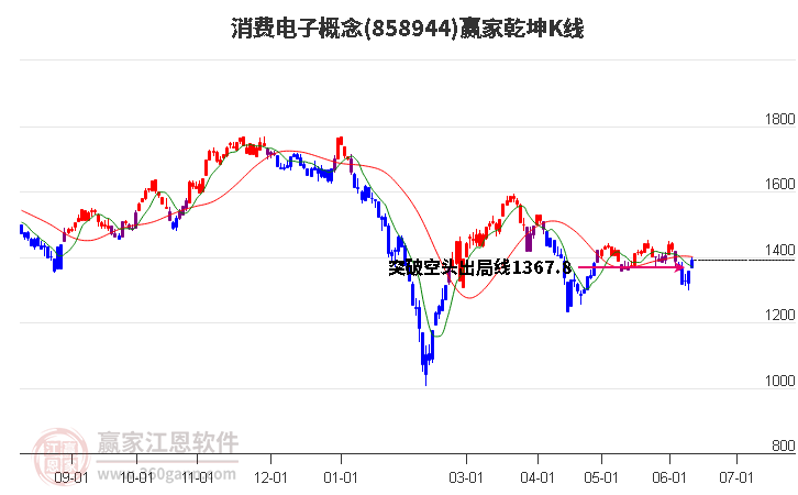 858944消費電子贏家乾坤K線工具