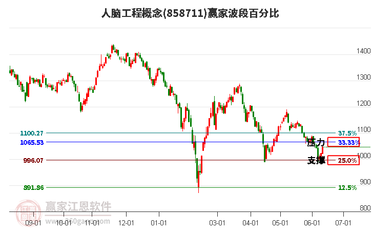 人脑工程概念波段百分比工具