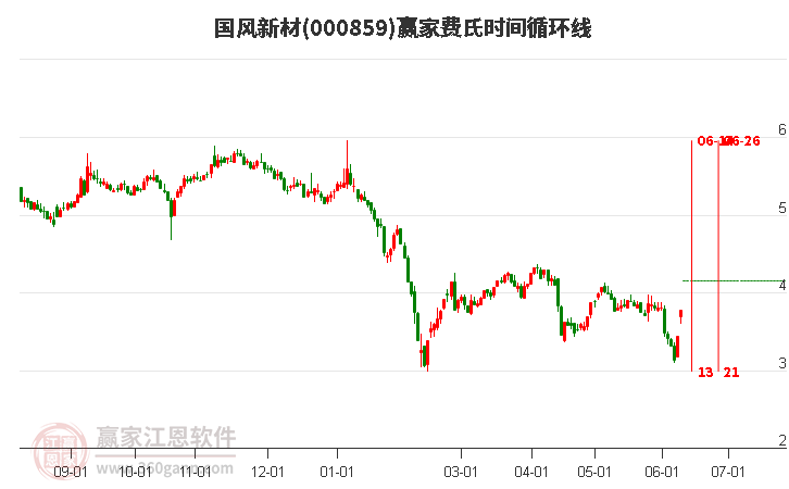 000859國風(fēng)新材費氏時間循環(huán)線工具 000859國風(fēng)新材費氏時間循環(huán)線工具