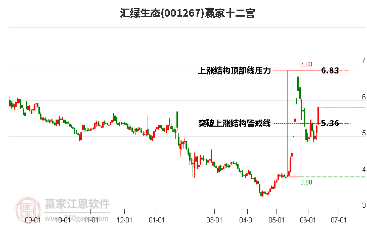 001267匯綠生態(tài)贏家十二宮工具