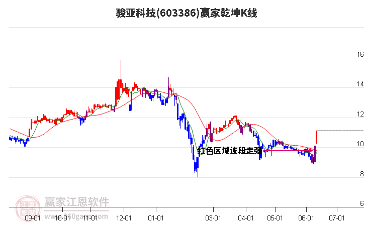 603386骏亚科技赢家乾坤K线工具