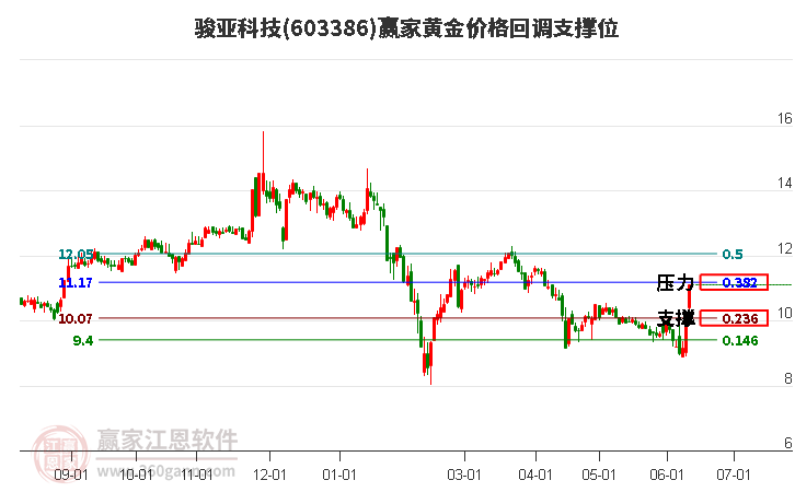 603386骏亚科技黄金价格回调支撑位工具