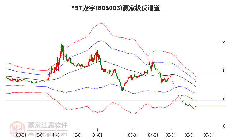 603003*ST龙宇赢家极反通道工具