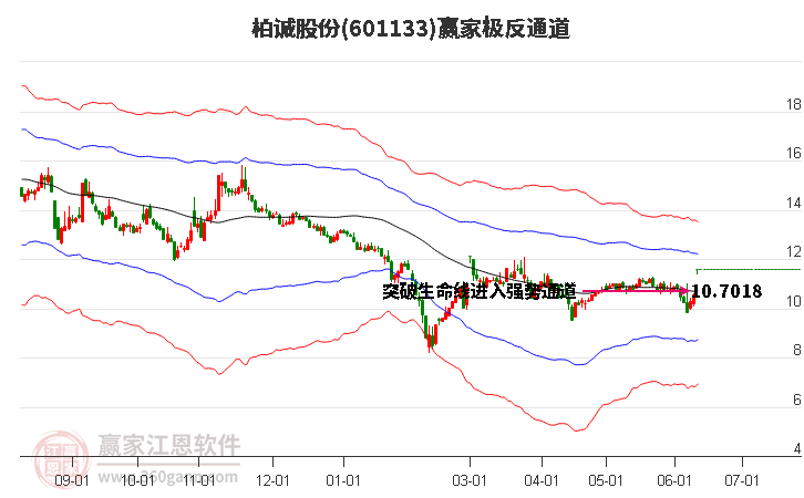601133柏诚股份赢家极反通道工具