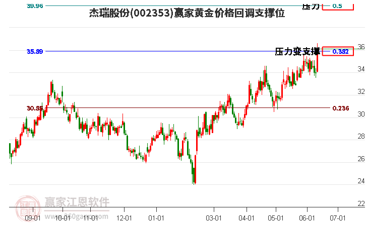 002353杰瑞股份黃金價格回調(diào)支撐位工具