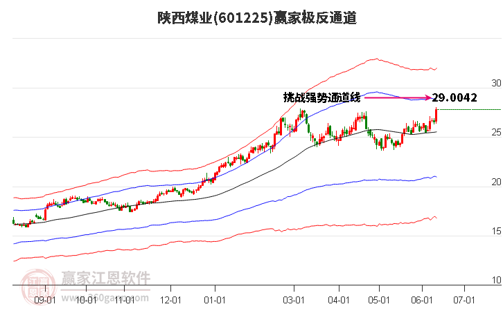 601225陕西煤业赢家极反通道工具