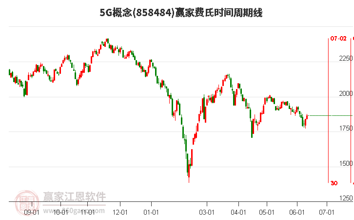 5G概念費(fèi)氏時(shí)間周期線工具
