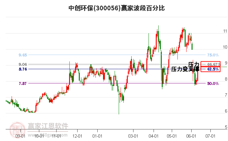 300056中创环保波段百分比工具