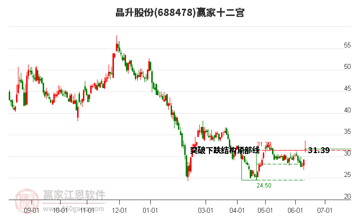 688478晶升股份赢家十二宫工具