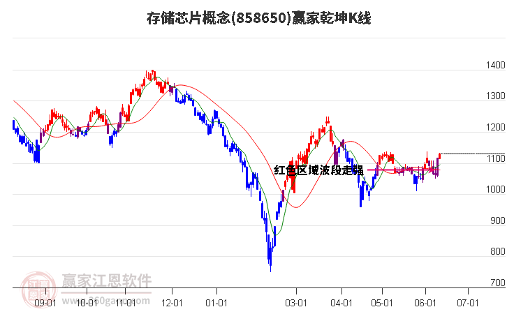 858650存儲(chǔ)芯片贏家乾坤K線工具