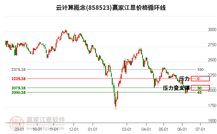 云计算概念江恩价格循环线工具