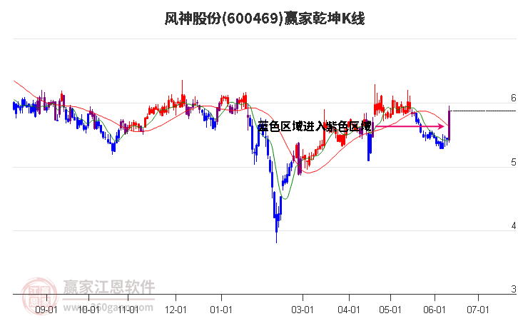 600469风神股份赢家乾坤K线工具