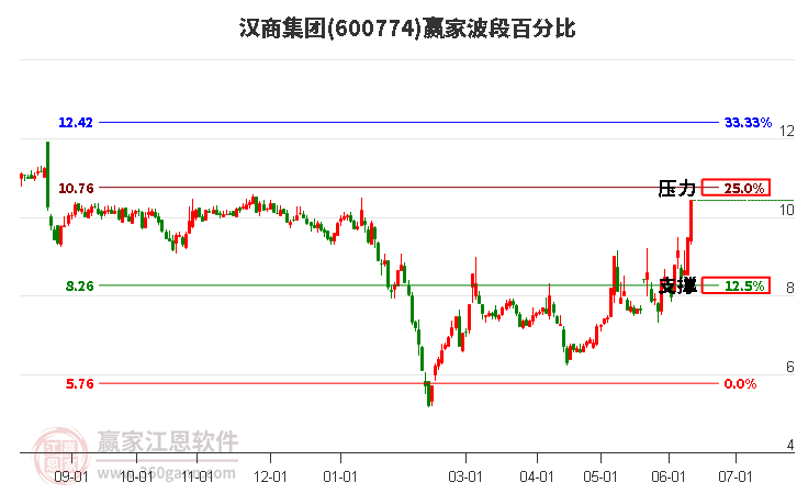 600774汉商集团波段百分比工具