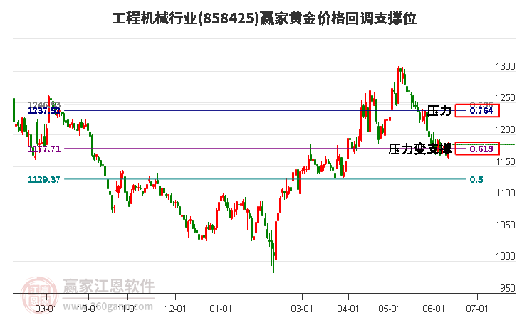 工程机械行业黄金价格回调支撑位工具