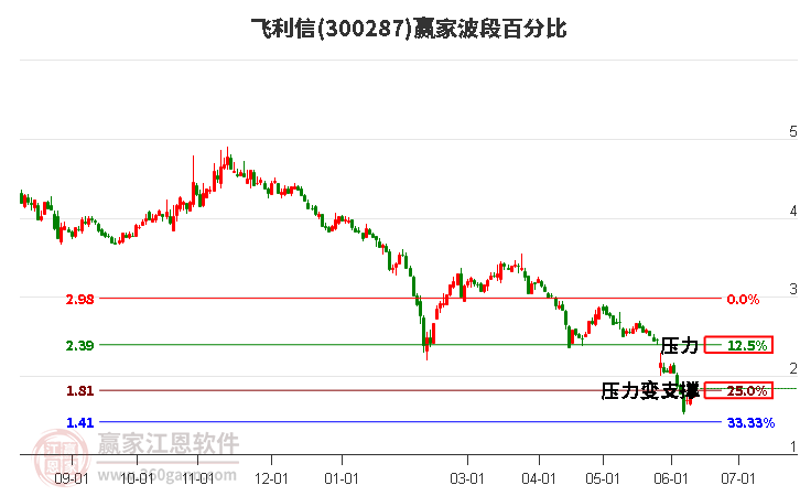 300287飞利信波段百分比工具