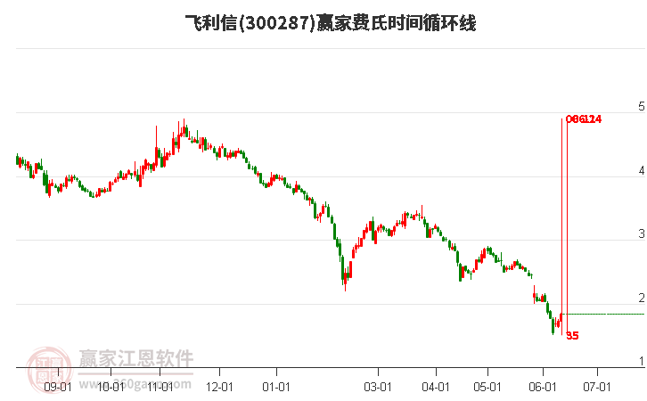 300287飞利信费氏时间循环线工具