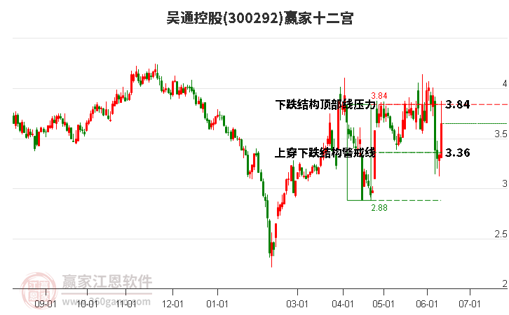 300292吳通控股贏家十二宮工具