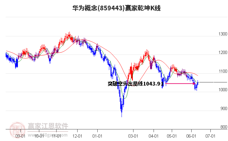 859443華為贏家乾坤K線工具
