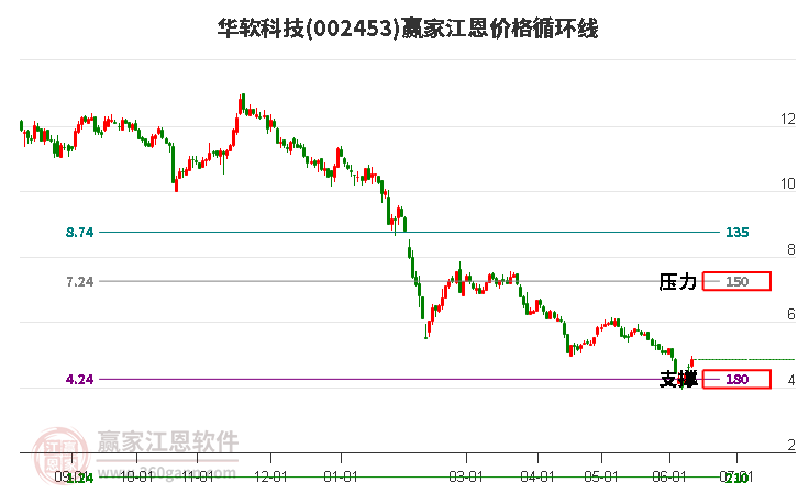 002453華軟科技江恩價(jià)格循環(huán)線工具