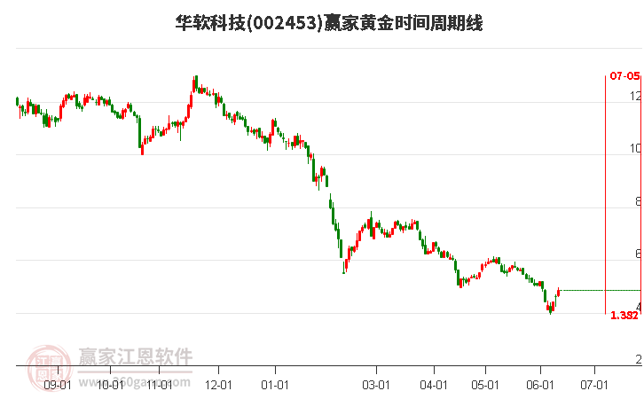 002453華軟科技黃金時(shí)間周期線工具