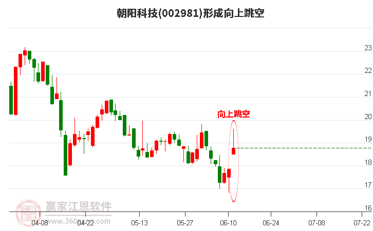 002981朝陽科技形成向上跳空形態(tài)