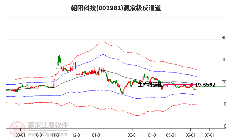002981朝陽科技贏家極反通道工具