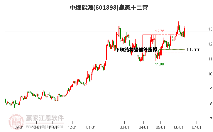 601898中煤能源贏家十二宮工具