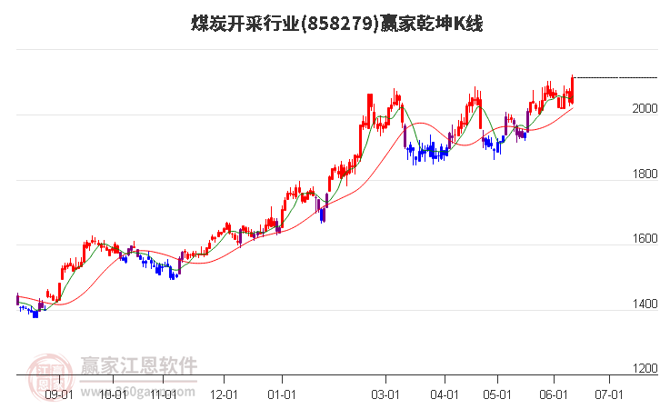 858279煤炭開采贏家乾坤K線工具