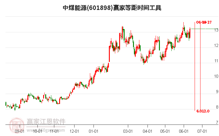 601898中煤能源等距時間周期線工具