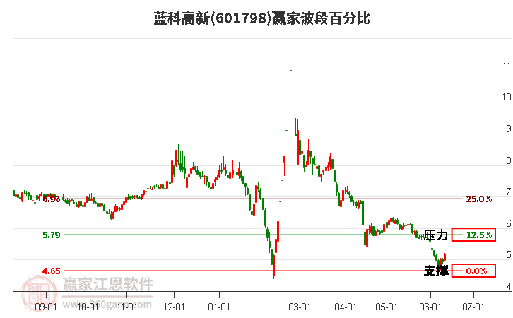 601798蓝科高新波段百分比工具