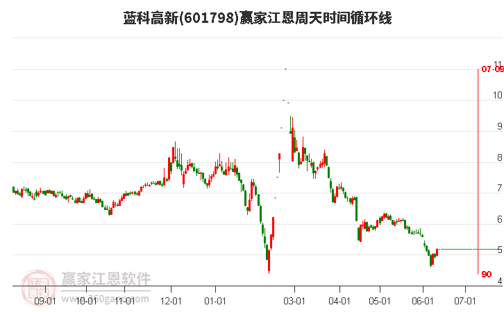 601798蓝科高新江恩周天时间循环线工具