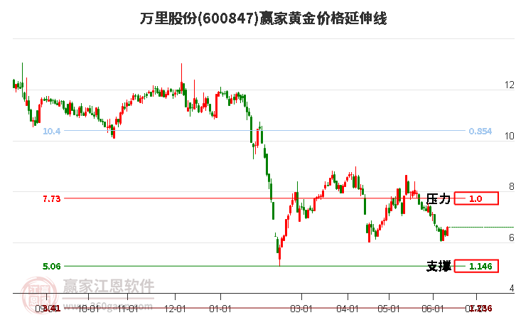 600847萬里股份黃金價格延伸線工具 600847萬里股份黃金價格延伸線工具