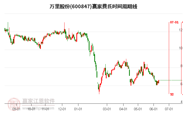 600847萬里股份費氏時間周期線工具 600847萬里股份費氏時間周期線工具