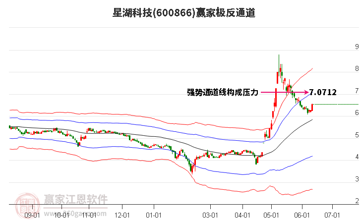 600866星湖科技贏家極反通道工具 600866星湖科技贏家極反通道工具