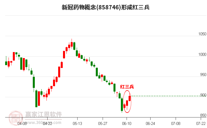 新冠藥物形成形態(tài) 新冠藥物形成底部紅三兵形態(tài)