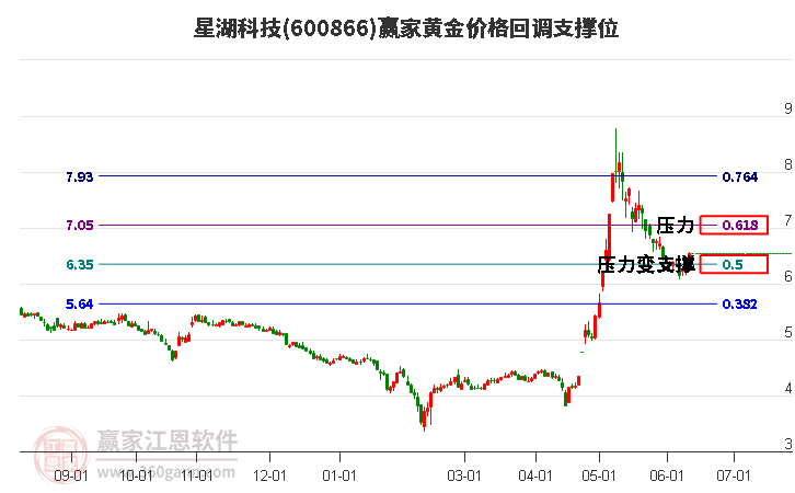 600866星湖科技黃金價(jià)格回調(diào)支撐位工具 600866星湖科技黃金價(jià)格回調(diào)支撐位工具