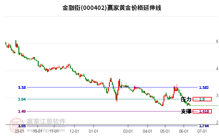 000402金融街黄金价格延伸线工具