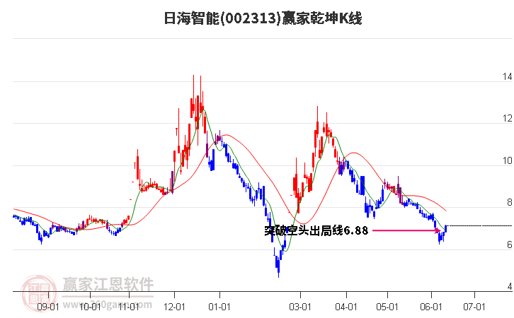 002313日海智能赢家乾坤K线工具