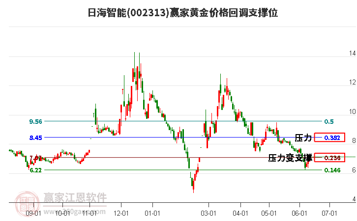 002313日海智能黄金价格回调支撑位工具