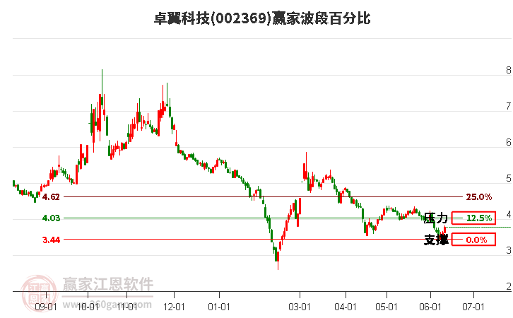 002369卓翼科技波段百分比工具 002369卓翼科技波段百分比工具