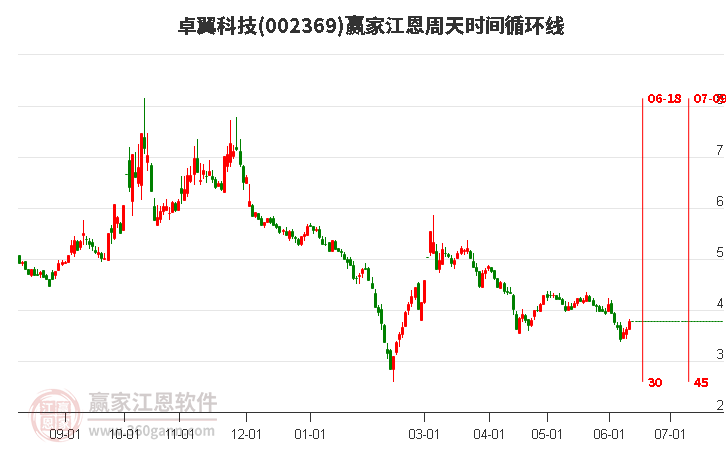 002369卓翼科技江恩周天時間循環(huán)線工具 002369卓翼科技江恩周天時間循環(huán)線工具