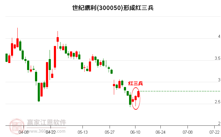 300050世紀(jì)鼎利形成底部紅三兵形態(tài) 300050世紀(jì)鼎利形成底部紅三兵形態(tài)
